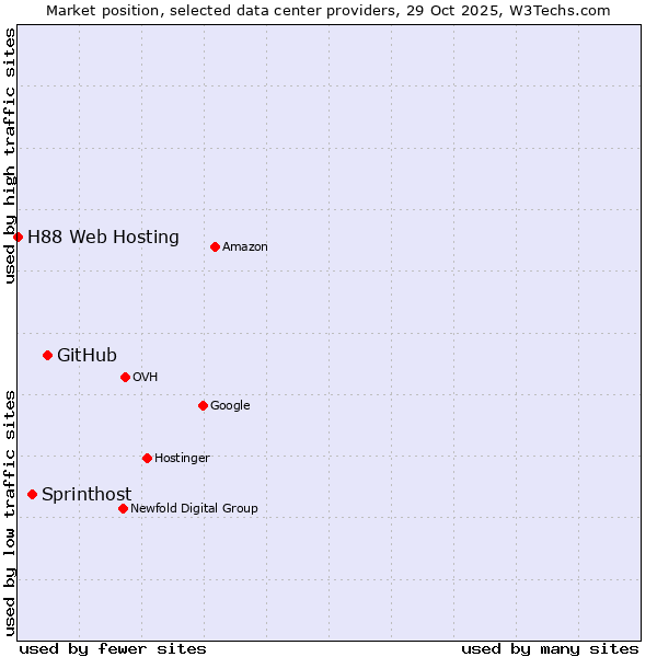 Market position of GitHub vs. Sprinthost vs. H88 Web Hosting
