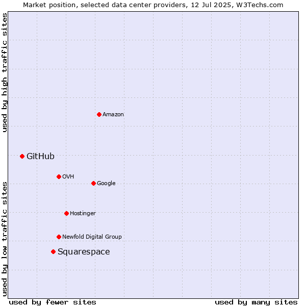 Market position of Squarespace vs. GitHub