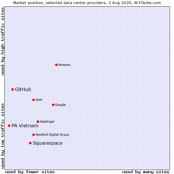 Market position of Squarespace vs. GitHub vs. PA Vietnam