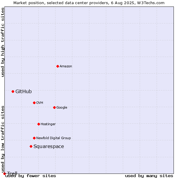 Market position of Squarespace vs. GitHub vs. Tcell