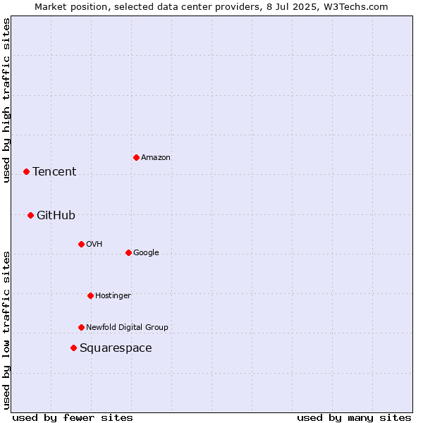 Market position of Squarespace vs. GitHub vs. Tencent