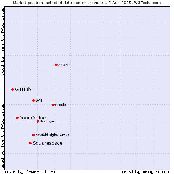 Market position of Squarespace vs. Your.Online vs. GitHub