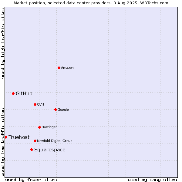 Market position of Squarespace vs. GitHub vs. Truehost