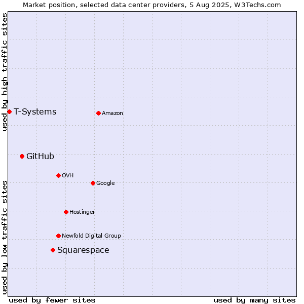Market position of Squarespace vs. GitHub vs. T-Systems