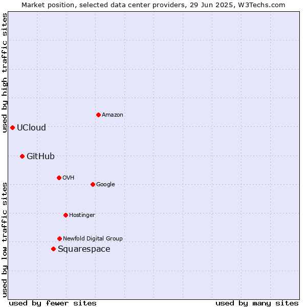 Market position of Squarespace vs. GitHub vs. UCloud