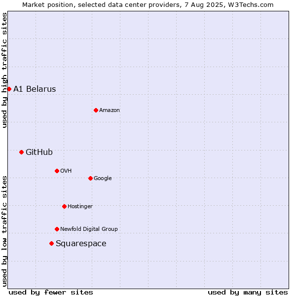 Market position of Squarespace vs. GitHub vs. A1 Belarus