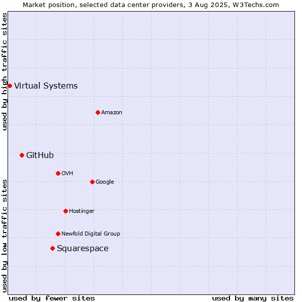 Market position of Squarespace vs. GitHub vs. Virtual Systems