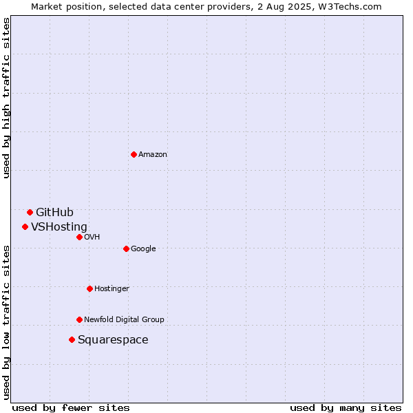 Market position of Squarespace vs. GitHub vs. VSHosting