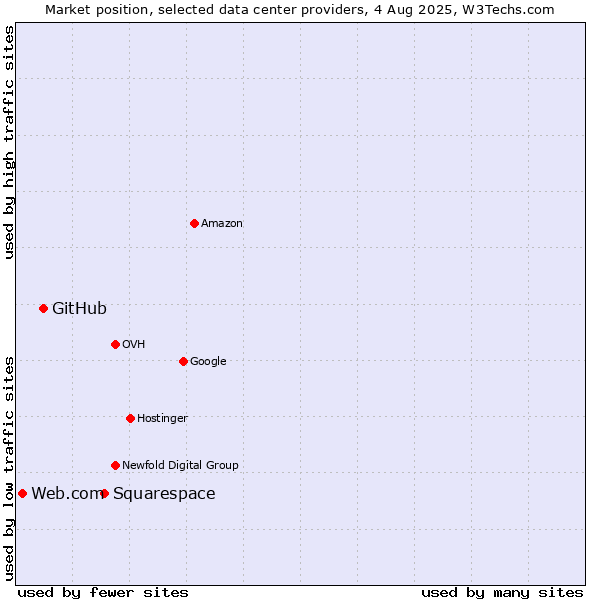 Market position of Squarespace vs. GitHub vs. Web.com