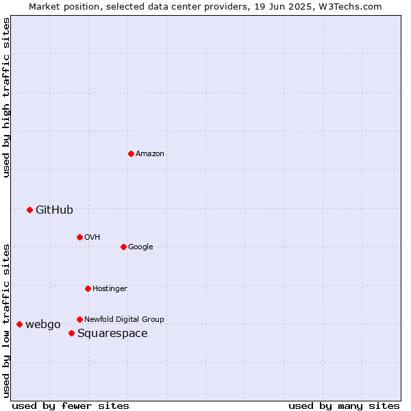 Market position of Squarespace vs. GitHub vs. webgo