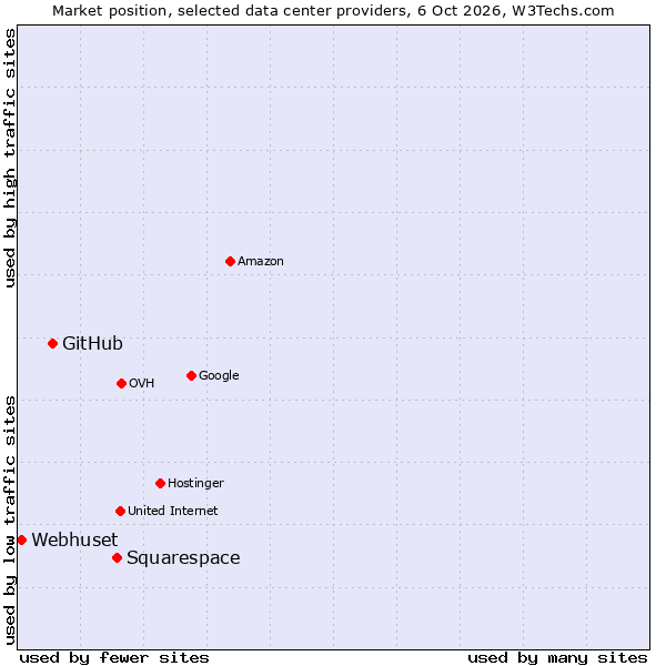 Market position of Squarespace vs. GitHub vs. Webhuset