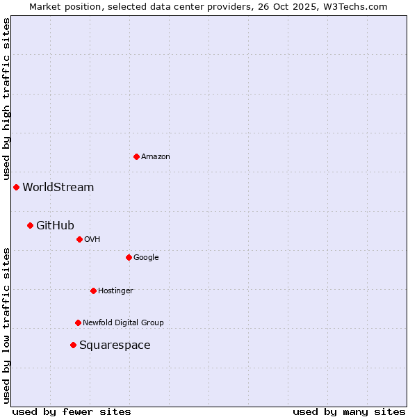 Market position of Squarespace vs. GitHub vs. WorldStream