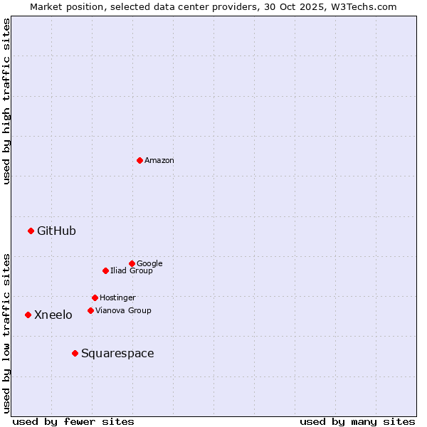 Market position of Squarespace vs. GitHub vs. Xneelo