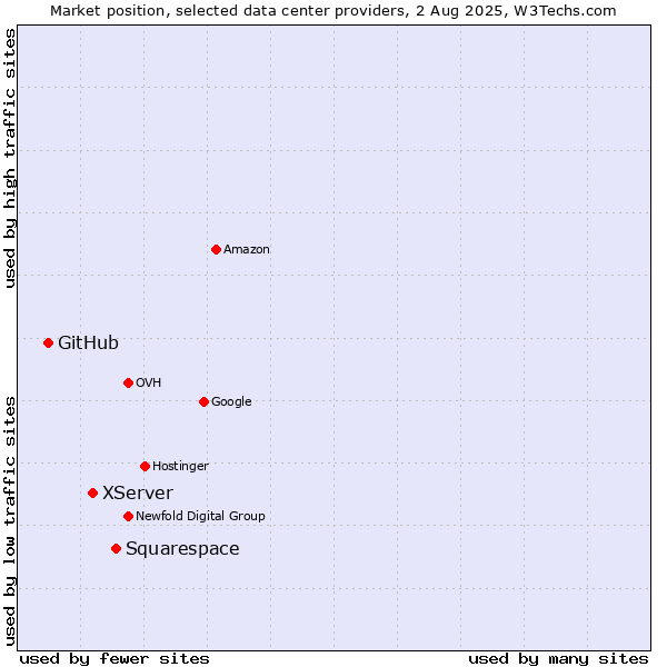 Market position of Squarespace vs. XServer vs. GitHub