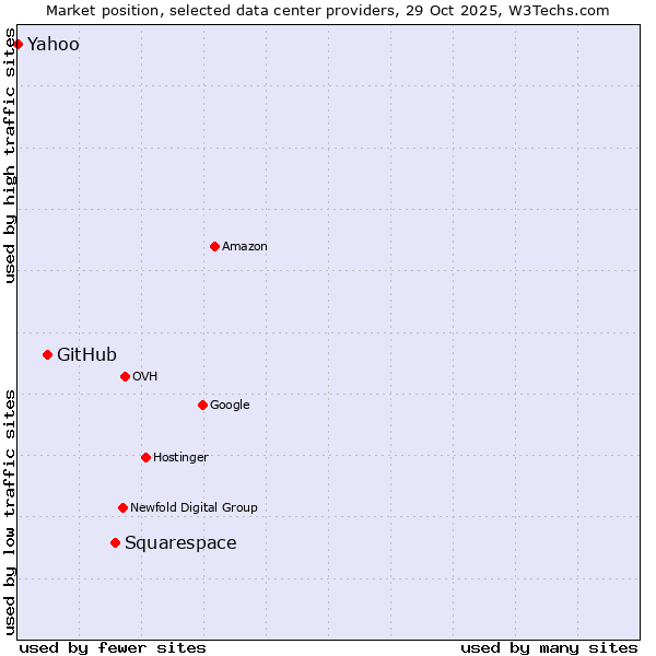 Market position of Squarespace vs. GitHub vs. Yahoo