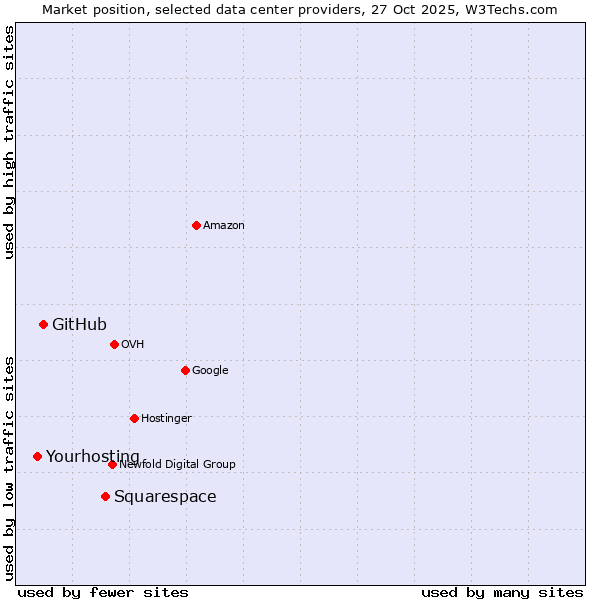 Market position of Squarespace vs. GitHub vs. Yourhosting