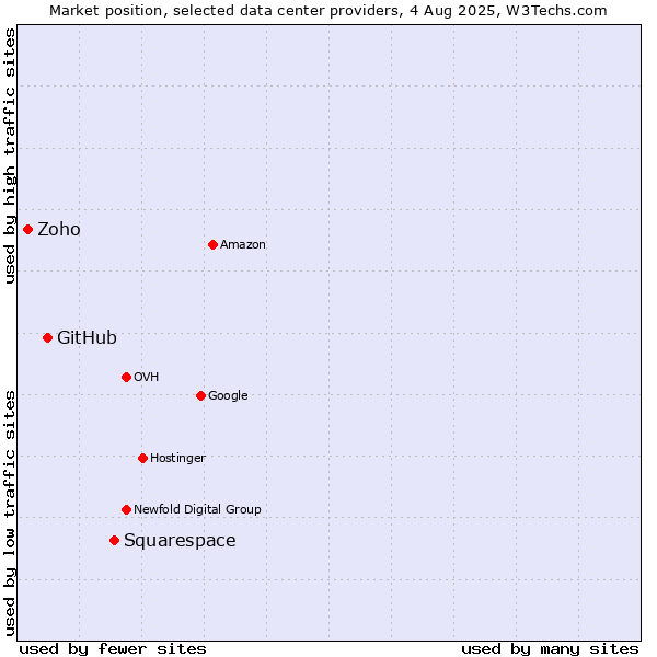 Market position of Squarespace vs. GitHub vs. Zoho