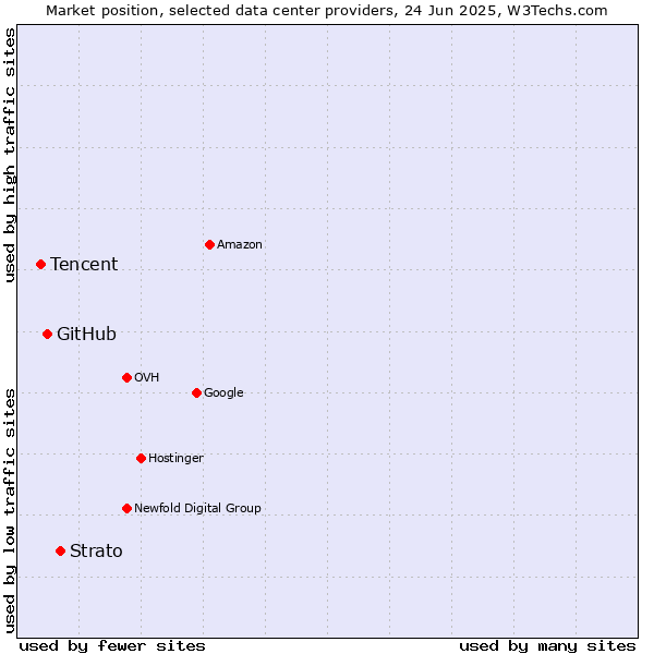 Market position of Strato vs. GitHub vs. Tencent