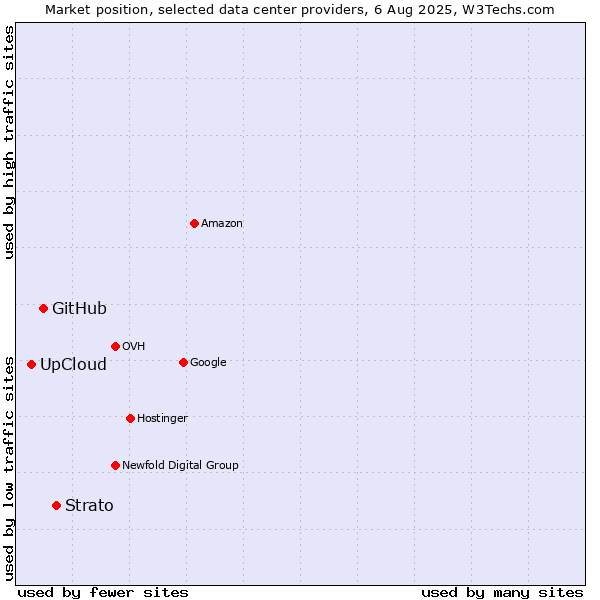 Market position of Strato vs. GitHub vs. UpCloud