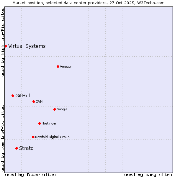 Market position of Strato vs. GitHub vs. Virtual Systems