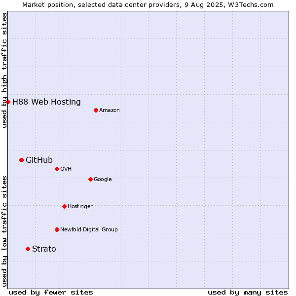 Market position of Strato vs. GitHub vs. H88 Web Hosting