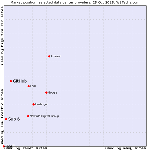 Market position of GitHub vs. Sub 6 vs. Tcell