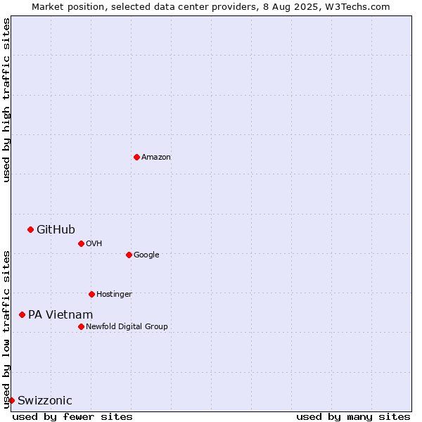 Market position of GitHub vs. PA Vietnam vs. Swizzonic