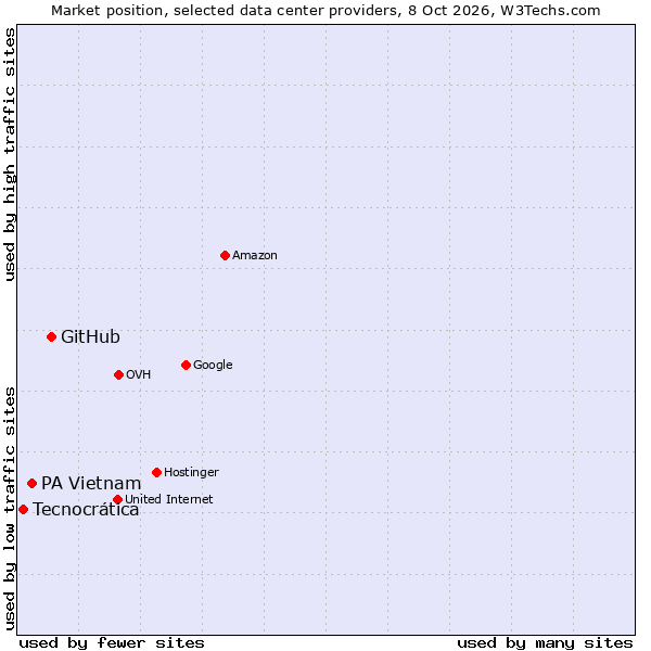 Market position of GitHub vs. PA Vietnam vs. Tecnocrática
