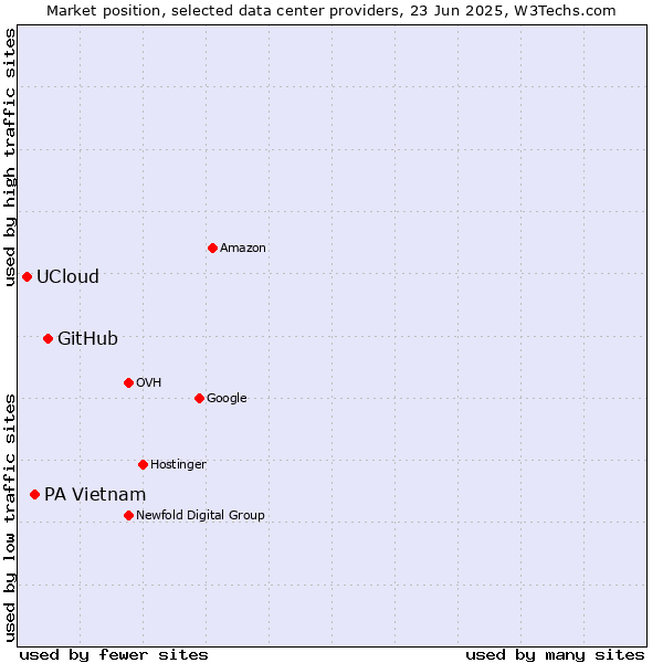 Market position of GitHub vs. PA Vietnam vs. UCloud
