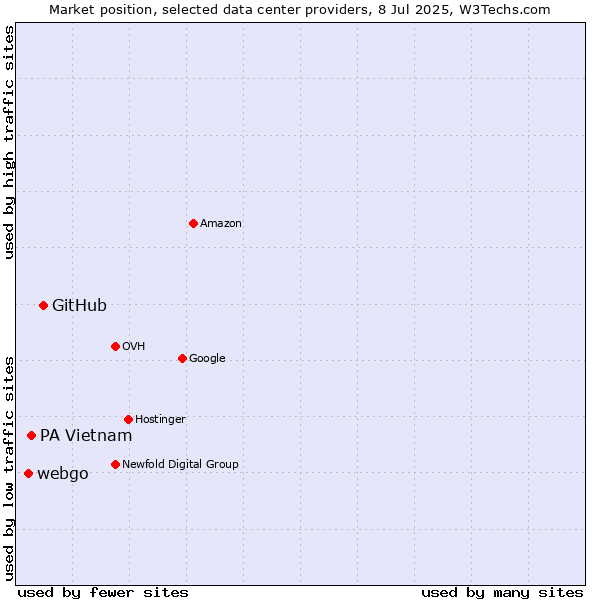 Market position of GitHub vs. PA Vietnam vs. webgo