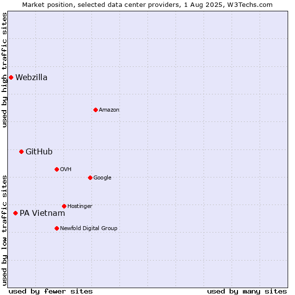 Market position of GitHub vs. PA Vietnam vs. Webzilla