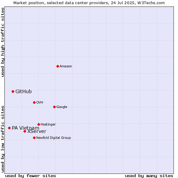 Market position of XServer vs. GitHub vs. PA Vietnam