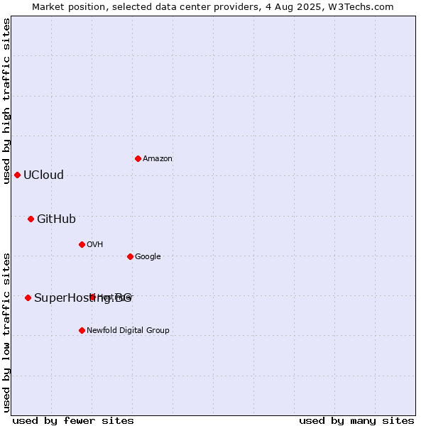 Market position of GitHub vs. SuperHosting.BG vs. UCloud