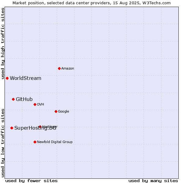 Market position of GitHub vs. SuperHosting.BG vs. WorldStream