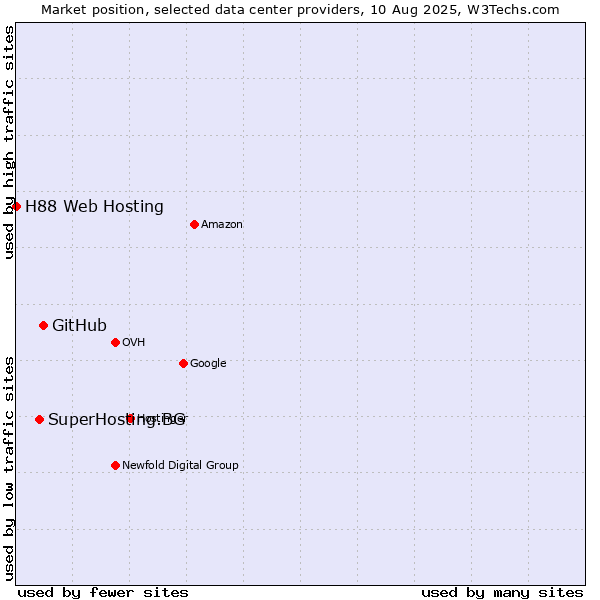 Market position of GitHub vs. SuperHosting.BG vs. H88 Web Hosting