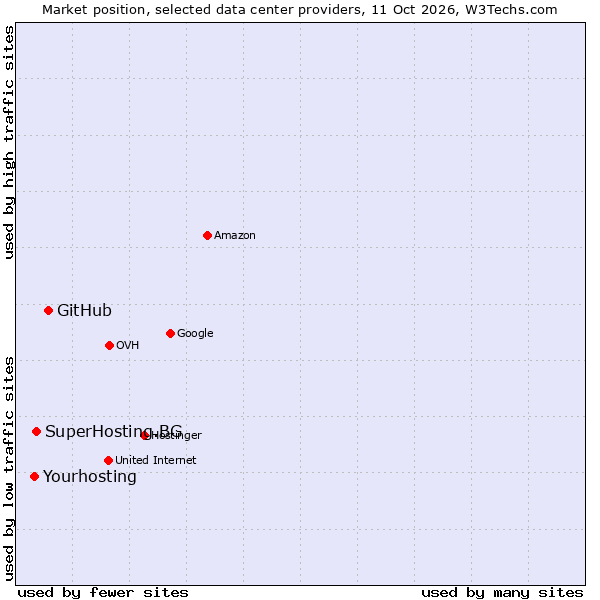 Market position of GitHub vs. SuperHosting.BG vs. Yourhosting