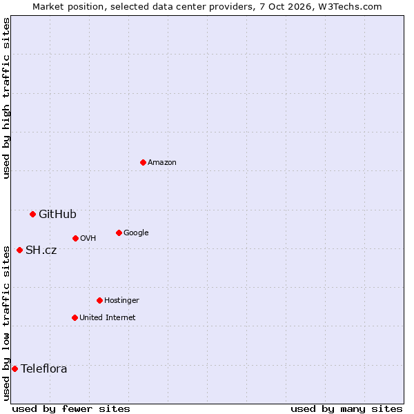 Market position of GitHub vs. SH.cz vs. Teleflora