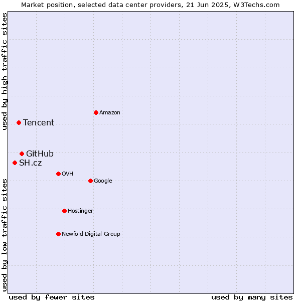Market position of GitHub vs. Tencent vs. SH.cz