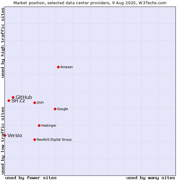 Market position of GitHub vs. SH.cz vs. Versio