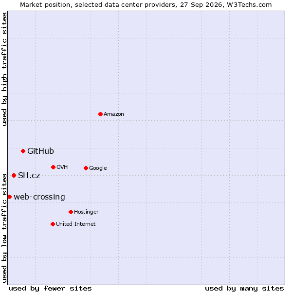 Market position of GitHub vs. SH.cz vs. web-crossing