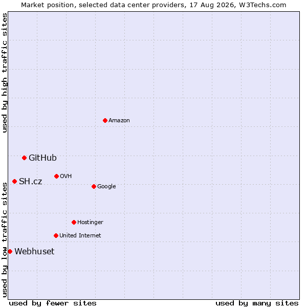 Market position of GitHub vs. SH.cz vs. Webhuset