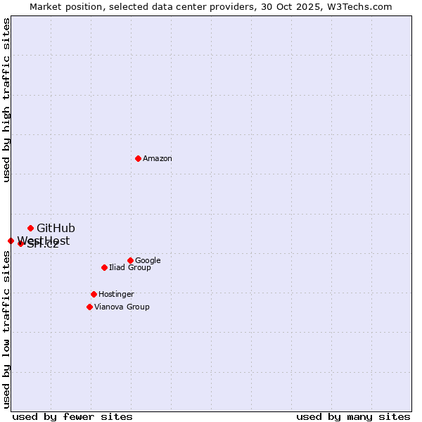 Market position of GitHub vs. SH.cz vs. WestHost