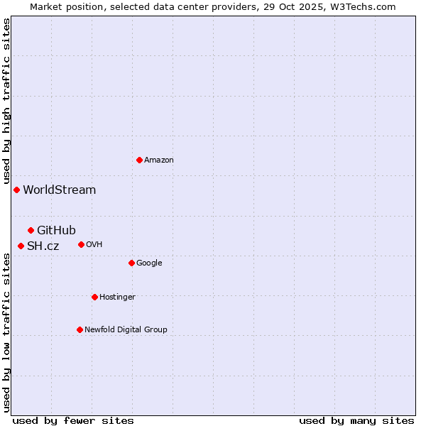 Market position of GitHub vs. SH.cz vs. WorldStream