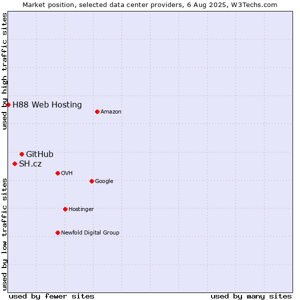 Market position of GitHub vs. SH.cz vs. H88 Web Hosting