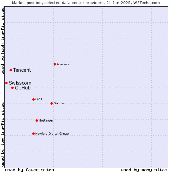 Market position of GitHub vs. Tencent vs. Swisscom