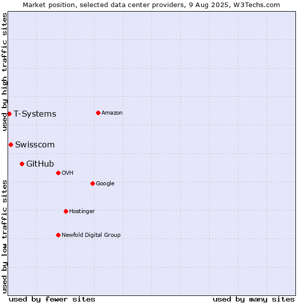 Market position of GitHub vs. Swisscom vs. T-Systems