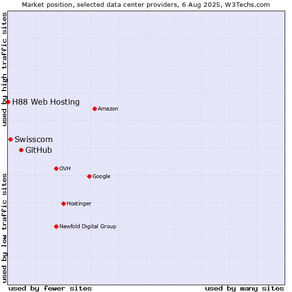 Market position of GitHub vs. Swisscom vs. H88 Web Hosting