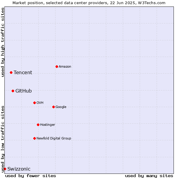 Market position of GitHub vs. Tencent vs. Swizzonic