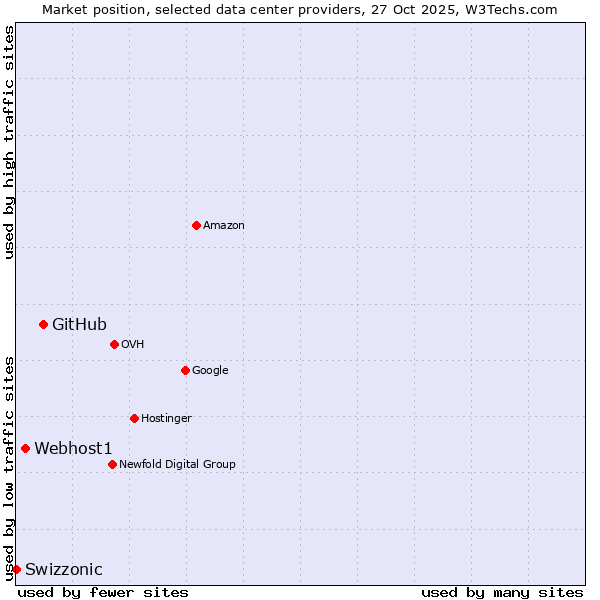 Market position of GitHub vs. Webhost1 vs. Swizzonic