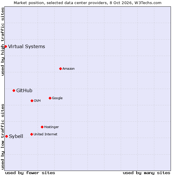 Market position of GitHub vs. Sybell vs. Virtual Systems